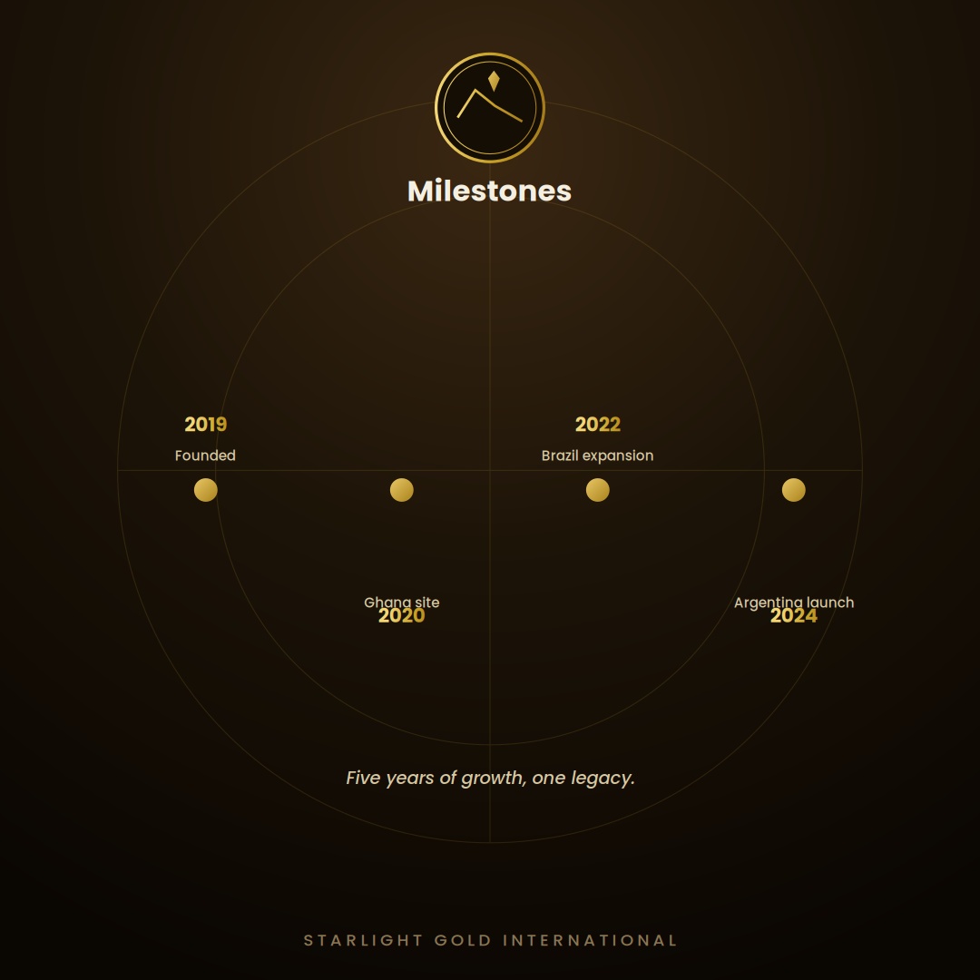 StarlightGoldIN's tweet photo. Every milestone tells a story. Every step builds a legacy.
From 2019 to 2024, our journey is powered by vision, trust, and growth. 🚀✨

#StarlightGoldInternational #Milestones #GrowthJourney #Success #Legacy #GlobalExpansion https://t.co/6gsTHdzYED