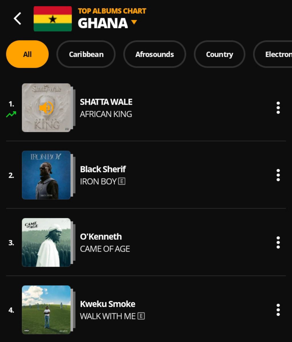 RayAnkrah0's tweet photo. GHANA'S NUMBER 1️⃣ ALBUM💿😊🚀🔥

#AfricanKingAlbum #ShattaFestUK https://t.co/NqBQLxExg7