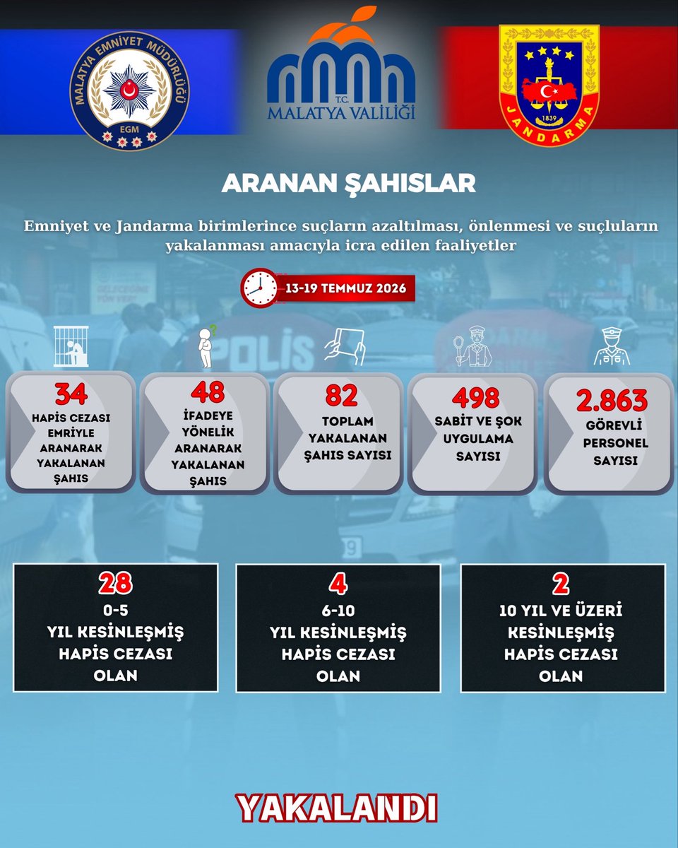 SeddarYavuz's tweet photo. İl Güvenlik Asayiş ve Koordinasyon Toplantısında;
✔️Uyuşturucu ile mücadele,
✔️Terör Örgütleri,
✔️Aranan Şahıslar,
✔️Asayiş olayları,
✔️Trafik,
✔️Düzensiz Göçle Mücadele ve Diğer Gündem Konularını Ele Aldık.

#MalatyanınHuzuru https://t.co/uPpEowXYT5