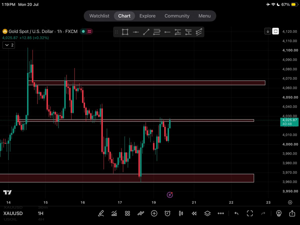 NaqviAli69610's tweet photo. $XAUUSD 

1H 🟡

Price sitting right at 4,025 

the key level right now.

📈 Above 4,025 → next stop 4,065 resistance
📉 Below 4,025 → could drop back to 4,000, then 3,960 support

Watching this level closely today 👀
#GoldSignals https://t.co/C7IiiB45tT