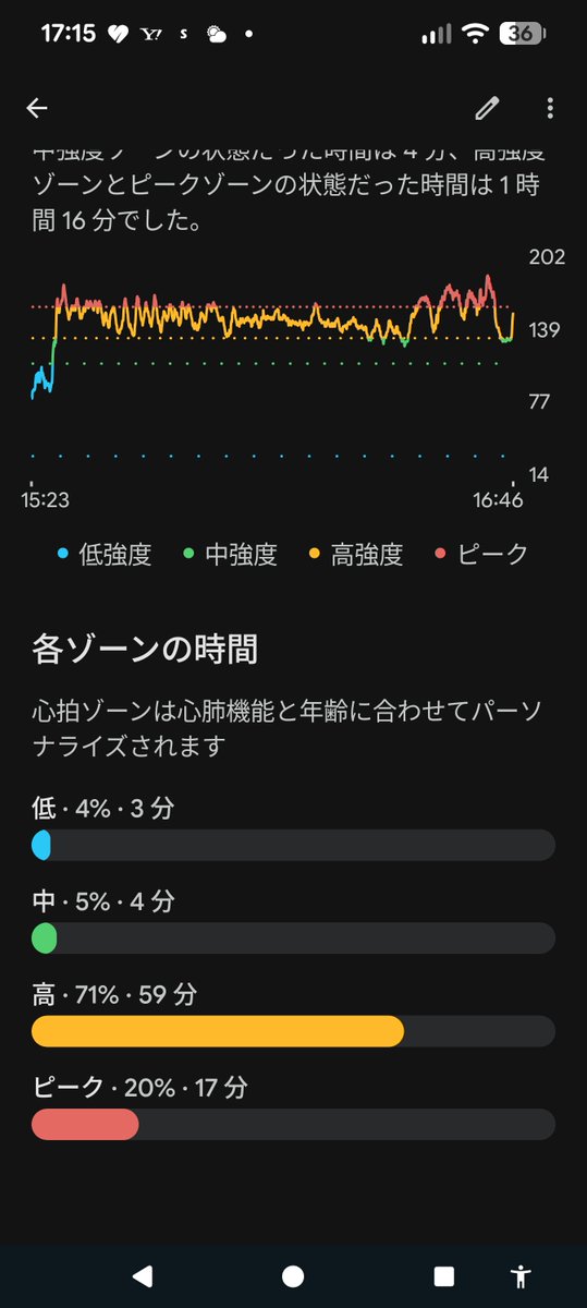 Kinta24's tweet photo. 今日も中学生と体育館を縦に使った稽古をした後に1時間基本稽古

あと30分もしないうちに全身バキバキになるんだろうなー

PixelWatchが計測したカロリーはこれなんだけど、本当かね https://t.co/2IY0UdXzAR