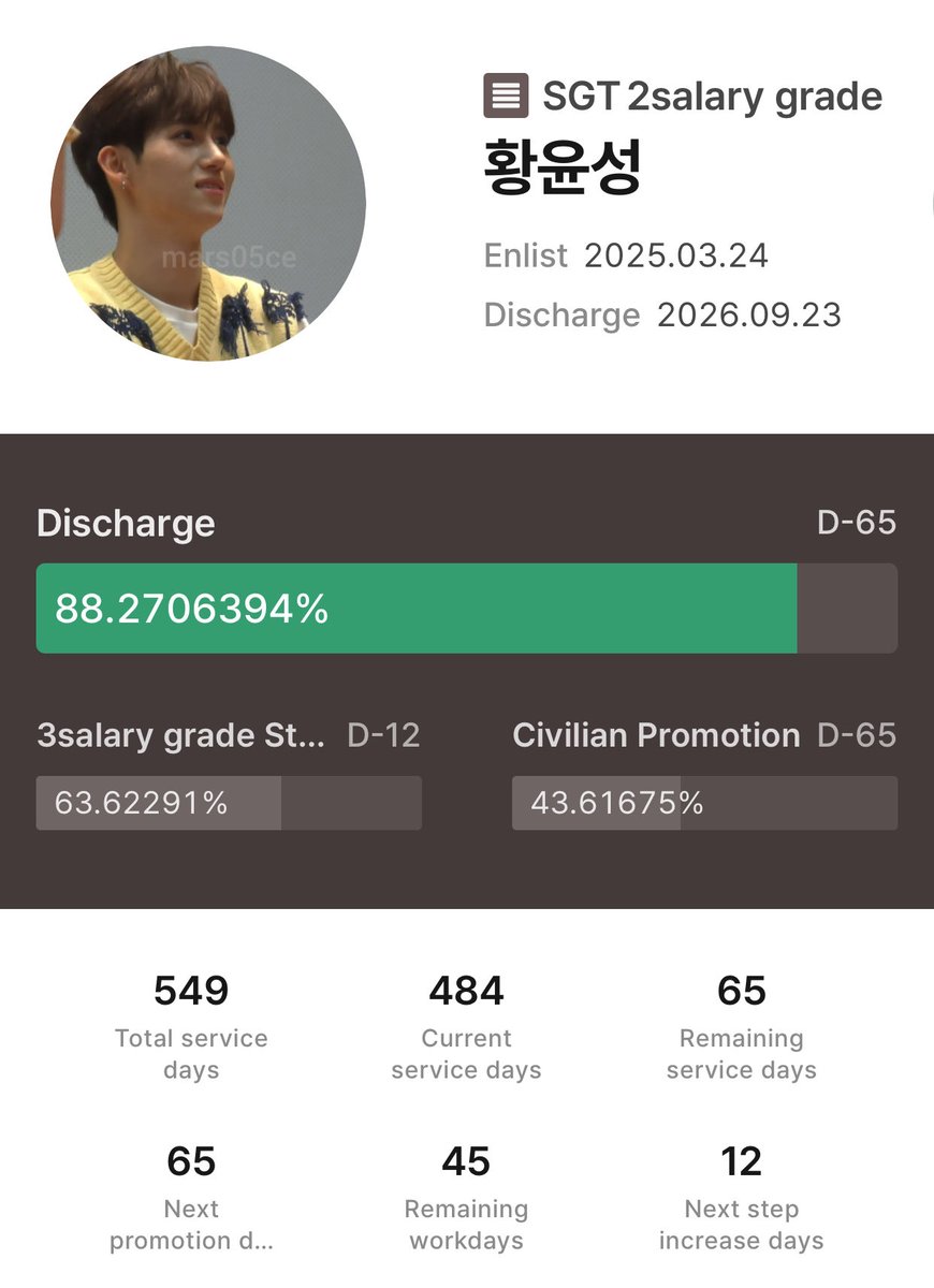mars05ce's tweet photo. #황윤성 #DRIPPIN

69 weeks since enlistment..
Just 65 days to go🥳

Hello my favorite boy Yunseong! I hope you are doing well &amp; having a great start of the week! Don’t forget to take your vitamins! Eat, sleep &amp; rest well! 
Waiting for your safe return!
Missing you so much!🥺❤️🐻 https://t.co/uj36dean7m