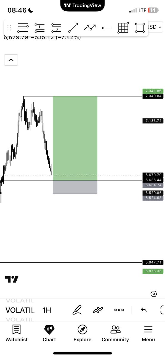 Classicforex_1's tweet photo. V75(1s) 

BUYs https://t.co/GUf6u0OEku