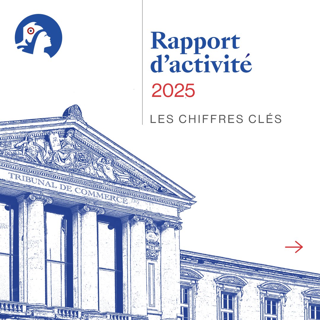 CNG_TC's tweet photo. En 2025, les greffiers des tribunaux de commerce et leurs 1 800 collaborateurs ont traité plus de 5 millions d’actes juridiques pour les entreprises. ⤵️ https://t.co/TC0gf11NQe