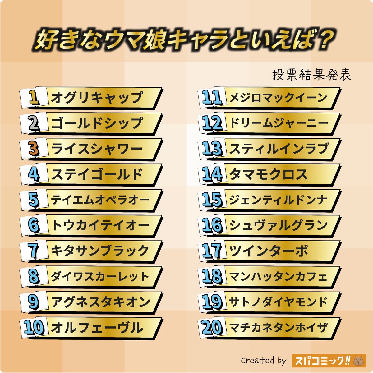 spacomic_rank's tweet photo. ⭐️投票結果発表⭐️
好きなウマ娘キャラといえば？ Best100

👑 オグリキャップ
🥈 ゴールドシップ
🥉 ライスシャワー
4位 ステイゴールド
5位 テイエムオペラオー
6位 トウカイテイオー
7位 キタサンブラック
8位 ダイワスカーレット
9位 アグネスタキオン
10位 オルフェーヴル
11位 メジロマックイーン
12位 ドリームジャーニー
13位 スティルインラブ
14位 タマモクロス
15位 ジェンティルドンナ
16位 シュヴァルグラン
17位 ツインターボ
18位 マンハッタンカフェ
19位 サトノダイヤモンド
20位 マチカネタンホイザ

▽記事✍️▽
https://t.co/806KdAGRKk

【投票受付中のお題】
耳飾りをつけているキャラといえば？（男性キャラ）
好きなちいかわキャラといえば？
好きな銀魂キャラといえば？
耳飾りをつけているキャラといえば？（女性キャラ）
好きな原神キャラといえば？
好きなヘタリアキャラといえば？
文豪ストレイドッグスで好きなキャラといえば？（學園・映画・外伝・BEASTあり）
好きな呪術廻戦キャラといえば？
好きな鬼滅の刃キャラといえば？
好きなNARUTOキャラといえば？

▽投票所▽
https://t.co/Sxu9DVNsx5

#スパコミック #スパコミキャラ投票