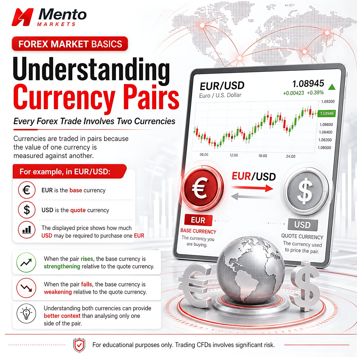 MentoMarkets's tweet photo. 💱 Every forex trade involves two currencies.

In EUR/USD, EUR is the base currency and USD is the quote currency. Understanding both sides provides better market context.

#MentoMarkets #ForexEducation https://t.co/PFt5S2d1SB