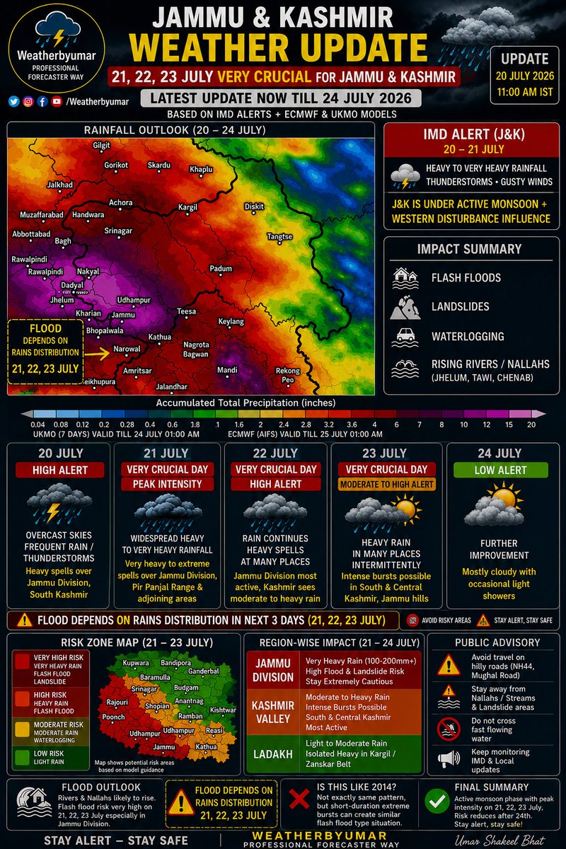 Immybhat1's tweet photo. 🚨 J&amp;K Weather Update (20–24 July) (latest update based on imd+ different models)

Widespread torrential rains ahead ⚠️

21–23 July very crucial,peak intensity likely.

🌧️ Flood risk depends on rain distribution (next 3 days)

Stay alert

#Weatherbyumar #jammu #kashmir #monsoon https://t.co/O9kkzpXN8P