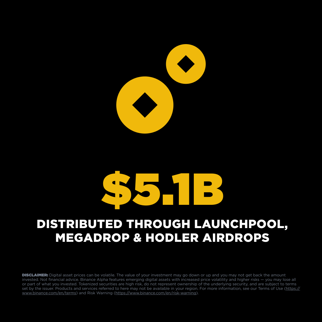mishka19637's tweet photo. Participation pays on Binance

Launch programs and loyalty rewards have delivered one of the largest user distributions in the industry.

Over $5.1B+ distributed https://t.co/Y2a1G1uLWc