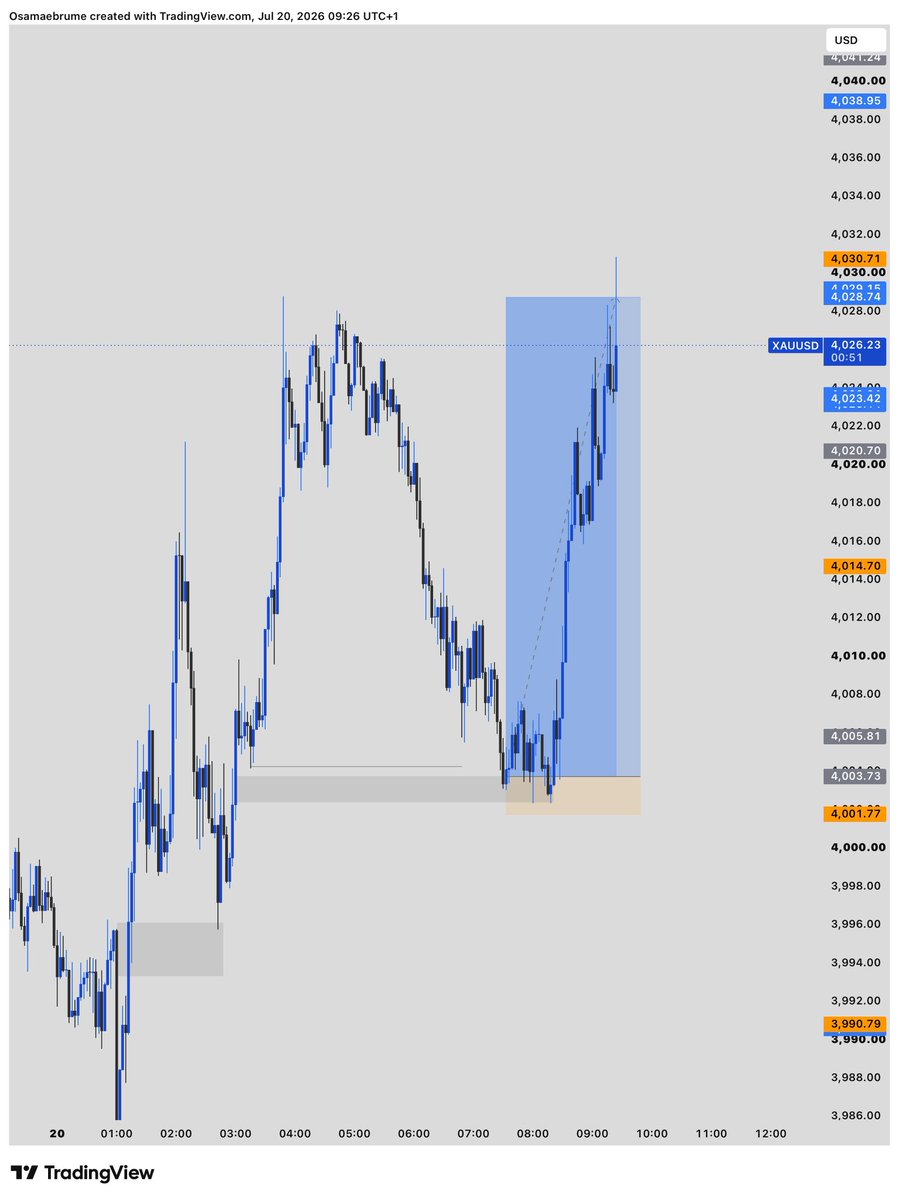 JuniorOsam38073's tweet photo. XAUUSD MONDAY MORNING RECAP📈😁 https://t.co/kdh1hyaxDd