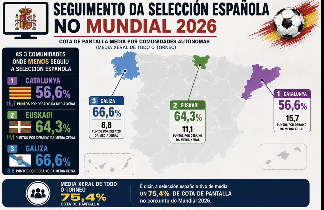 MonchoGallecia's tweet photo. Por moito Nacionalismo banal que vendades e por moito empenho que ponhades .. 👇
O mapa segue a ser a mesmo ✋
(Cota de pantalla en GALIZA #Fodechinchos incluídos ) 👇 https://t.co/6WUGWrtN3l
