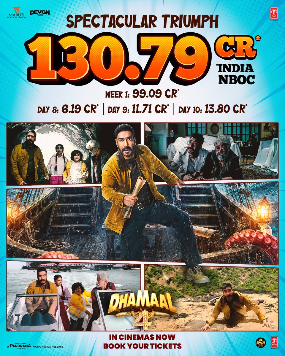 ReviewBollywoo1's tweet photo. MILESTONE CRUSHED! 

#Dhamaal4 storms past major benchmarks, hitting a cumulative ₹130.79 Cr Net in India! This comes on the back of a sensational second Sunday collection of ₹13.80 Cr Net! Unstoppable! https://t.co/bH0ldYsYcr