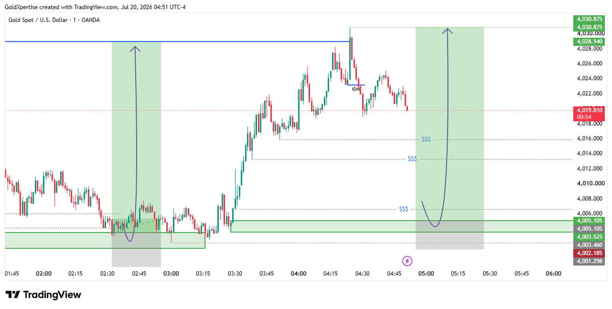Samiull40716497's tweet photo. ◆ XAU/USD | NEW BUY SETUP 📈
After successfully reaching our previous target, Gold is now pulling back into another area of interest.

I'm not interested in chasing the current price.

Instead, I'll wait for the market to revisit the 4003.46 – 4005.10 demand zone, where multiple liquidity levels are aligned.

This area has already proven to be a strong reaction point, and if price returns with a clean liquidity sweep followed by bullish confirmation, I'll be looking for another buying opportunity.

The objective remains unchanged.

I want the market to offer a high-probability entry—not an emotional one.

However, there is one important condition.

If Gold breaks above 4030.00–4030.87 before revisiting the buying zone, this setup becomes invalid because the market will have already continued without providing the planned retracement.

In that case, I won't chase the move.

I'll simply wait for a new setup to form.

📊 Trading Plan

🟢 Buying Zone: 4003.46 – 4005.10

🎯 Target: 4030.00 – 4030.87

❌ Setup Invalid If:
Price reaches 4030+ before retracing into the buying zone.

The market pays traders who wait for quality—not those who chase every candle.
━━━━━━━━━━━━━━━━━━
GoldXpertise™

Precision. Patience. Profit.