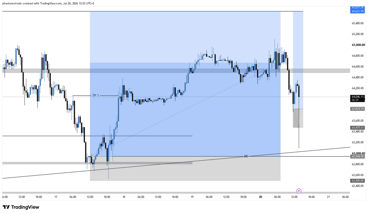PhantomxTrade's tweet photo. $BTC

Unexpectedly stopped out, main position still running with floating profits, still expecting a move to the upside. https://t.co/AR3uflATv4