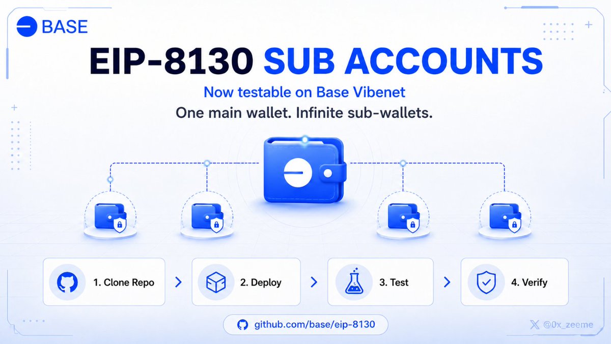 0x_zeeme's tweet photo. 🔵 @base just opened a brand new GitHub repo for EIP-8130 Sub Accounts.

This is the next major testable feature on the Vibenet. 

Tasks for $BASE Farmers to test it today: 👇

Task 1 : Clone the Repo 💻
Go to https://t.co/7JFFG1fOqb
Read the implementation guidelines and contract addresses.

Task 2: Deploy a Sub Account ⚙️
Using the Vibenet (RPC: https://t.co/KfuWnRmoHb / Chain ID: 84538453)
Deploy a test sub-account contract from your main wallet.
This registers your wallet as an "authorized actor" on-chain.

Task 3: Test Isolated Permissions 🎯
Interact with a deployed test contract using ONLY your sub-account.
You will notice your main wallet funds are completely untouched.
This is the future of dApp security on Base.

Task 4: Verify on Explorer 🔍
https://t.co/rwE4kqJpox
Confirm that your sub-account transaction is logged separately 
from your main wallet activity.

What is EIP-8130?

→ Every dApp you use on Base will get its OWN isolated wallet context.
→ No more mixing your Aerodrome funds with your NFT wallet.
→ One main wallet. Infinite sub-wallets. All protected separately.

Early testnets on OG chains have historically mattered 
when it comes to recognition later 😤

Get in now while it's fresh 👇

👉 Follow @0x_zeeme for more early Base alpha

#Base #Developers $BASE $ETH