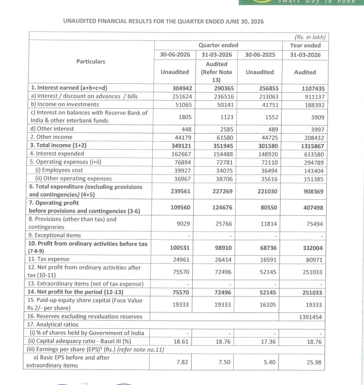 gaze_observer's tweet photo. Karur Vysya Bank Limited Q1FY27 Results:-
#Q1Results #Q1FY27 #Stockmarket #Nifty #KVB
PPOP 1095.60 Cr vs 805.50 Cr
(+36.01% YoY┃-12.12% QoQ)
PBT 1005.31 Cr vs 687.36 Cr
(+46.26% YoY┃+1.64% QoQ)
PAT 755.70 Cr vs 521.45 Cr
(+44.92% YoY┃+4.24% QoQ)
GNPA 0.74% vs 0.66% YoY & 0.75% QoQ
NNPA 0.19% vs 0.19% YoY & 0.19% QoQ