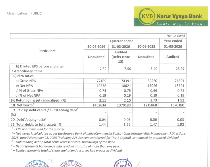 gaze_observer's tweet photo. Karur Vysya Bank Limited Q1FY27 Results:-
#Q1Results #Q1FY27 #Stockmarket #Nifty #KVB
PPOP 1095.60 Cr vs 805.50 Cr
(+36.01% YoY┃-12.12% QoQ)
PBT 1005.31 Cr vs 687.36 Cr
(+46.26% YoY┃+1.64% QoQ)
PAT 755.70 Cr vs 521.45 Cr
(+44.92% YoY┃+4.24% QoQ)
GNPA 0.74% vs 0.66% YoY & 0.75% QoQ
NNPA 0.19% vs 0.19% YoY & 0.19% QoQ