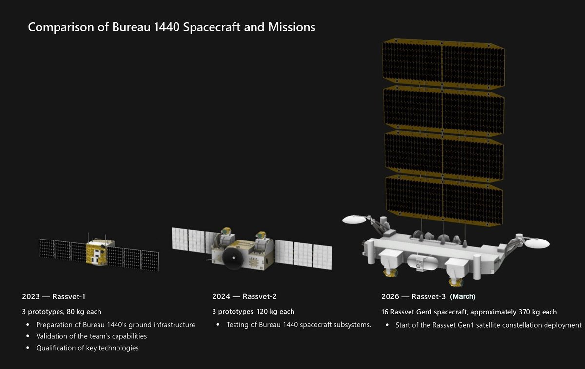 SlavaTheThird's tweet photo. Today the second batch of satellites for the Rassvet constellation ("Russia’s Starlink") successfully reached orbit. Built by Bureau 1440, they separated from the launch vehicle and established contact with mission control. After checks, they will move to their operational orbit. https://t.co/RaiVBAsUfr