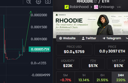 0xSn0wMan's tweet photo. Reversal Time!! Cup and Handle pattern for @Rhoodieai ??

@RobinhoodApp have new AI sendor!! @vladtenev 👀

- Real tech
- Smart guy IN
- Based crazy horse DEV
- Best launch on @UseCoinbarrel 
- Loked supply from dev
- New utility soon

believe in RHOODIE! https://t.co/weS0QRcqnf