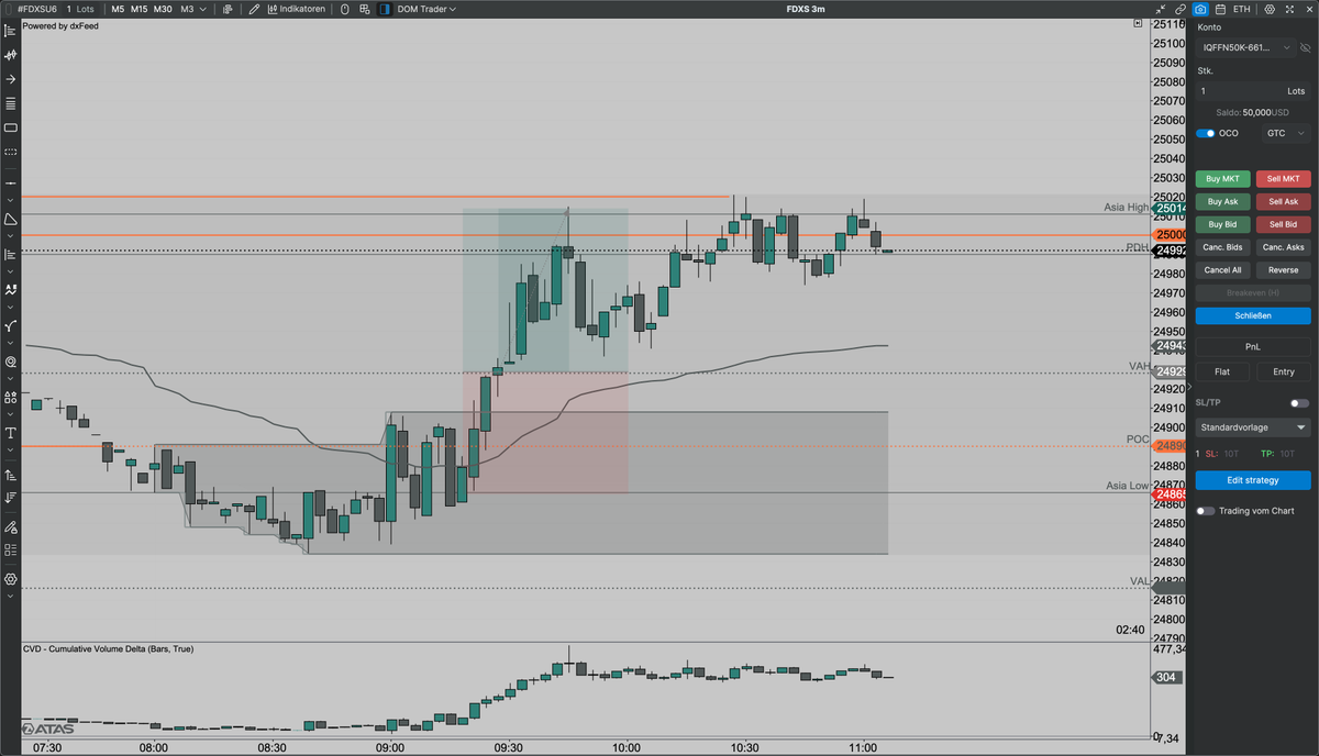 GermanDachs's tweet photo. nothing crazy just a Basehit to the Naked POC. Go Slow Monday #gsm #goslowmonday #FDAX #trading https://t.co/g6tGsN8AvR
