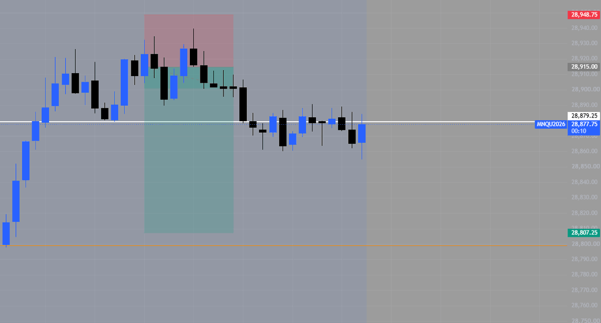 OtradesS's tweet photo. $NQ 

Book half, rest at breakeven

Good trade 🥂 https://t.co/xRnrLKus3U