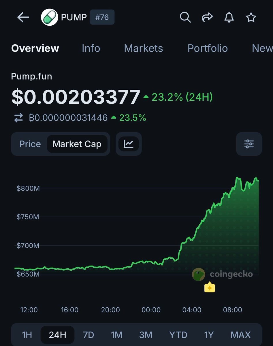 sie14369's tweet photo. $PUMP is up 23.2% today after popular KOL Ansem shared his investment thesis and revealed he had bought the token. https://t.co/Kt46vAOZ2L