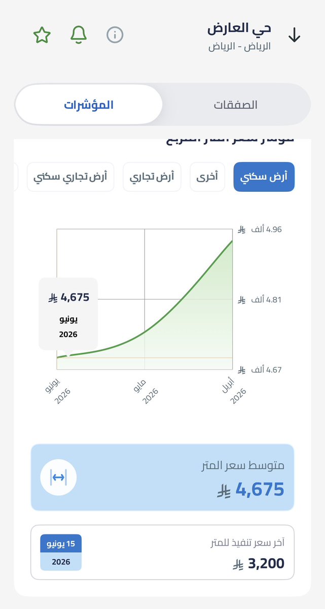 العضياني | وسيط عقاري 🏡 tweet media