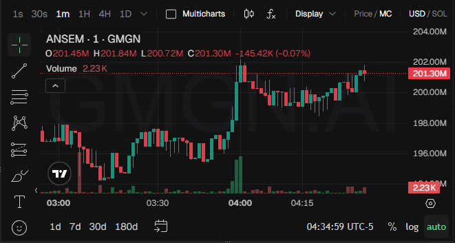 galleon_chest's tweet photo. A few weeks ago nobody was discussing $ANSEM.

Today:

$200M FDV range
millions in volume
thousands of daily transactions
The interesting question isn't the move.
It's whether the community can create a second wave

https://t.co/J5yOy4vreO https://t.co/woZso9wnqD