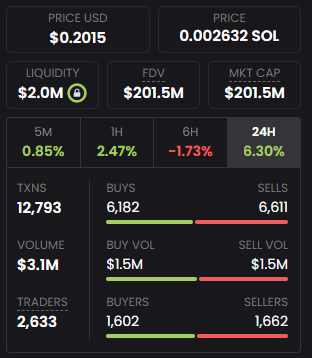 earthenware_red's tweet photo. $ANSEM market snapshot:

Price: ~$0.20
Liquidity: ~$2M
FDV: ~$200M
24h volume: ~$3.1M
Numbers show activity.
But markets are not built on numbers alone.
The real metric is:

how many people still care tomorrow?

https://t.co/OZ5Td2Dv6W https://t.co/rlRi99PN2g