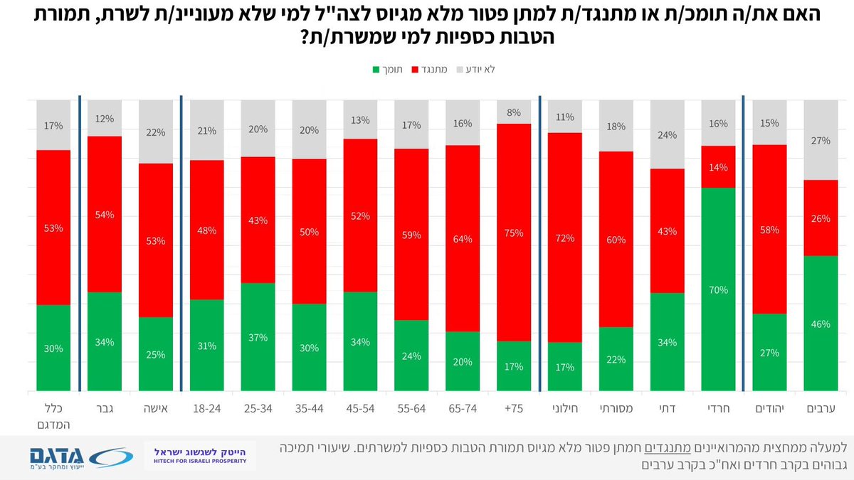 MateTech2026's tweet photo. נתוני האמת - מה הישראלים באמת רוצים?
והיום: האם את/ה תומכ/ת או מתנגד/ת למתן פטור מלא מגיוס לצה״ל למי שלא מעוניינ/ת לשרת, תמורת הטבות כספיות למי שמשרת/ת? https://t.co/U2xBy8gXnH