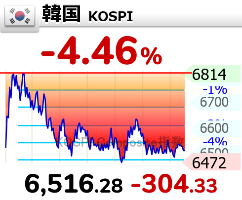 nicosokufx's tweet photo. 🇰🇷韓国株「KOSDAQは崩壊級の下落」😱

KOSPI -4.46％
KOSDAQ -5.33％

✅7/17（金）は韓国市場が休場
休場中に進んだ日本・米国・台湾の半導体株安
👉️週明けにまとめて織り込む下落📉

✅KOSPI
6/19の史上最高値から約-31％🔥
4月以来の安値

✅KOSDAQ
4/27の年初来高値から約-39％
2026年の上昇分をすべて吐き出し、
年初来約-19％までマイ転🔥

サムスン電子 -4.31％
SKハイニックス -4.23％

大型株だけでなく、
KOSDAQの中小型・成長株もほぼ全面安。

両市場で売りサイドカーが発動🔥

👉️押し目買いというより、
投げ売りが広がるパニック相場に⚠️