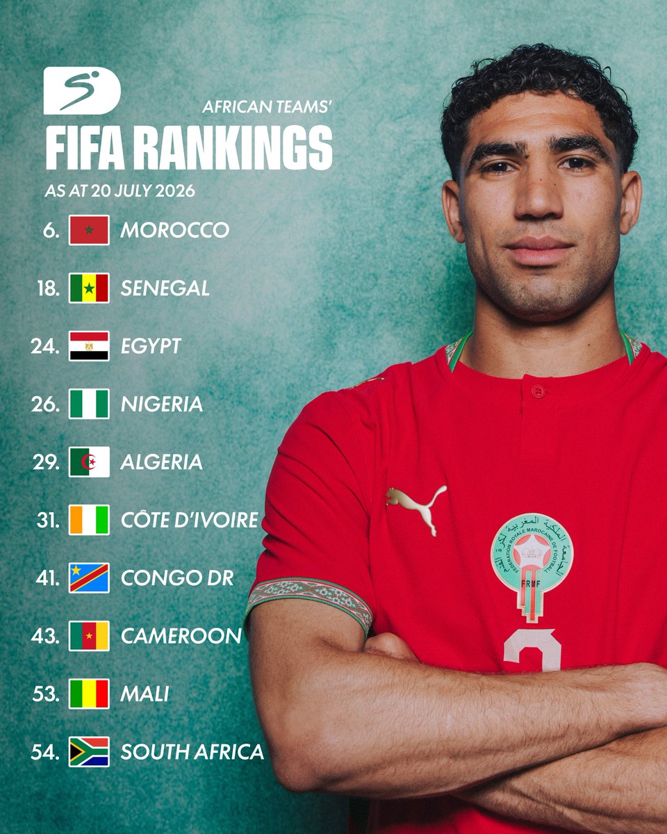 SSFootball's tweet photo. 🇪🇸 Top of the world ☝️

Spain have reclaimed the top spot on the FIFA rankings after becoming world champions for a second time 🏆

#EverythingCanWait #DStvFIFAWorldCup2026 #FIFAWorldCup2026 https://t.co/xQ49PzB2vF
