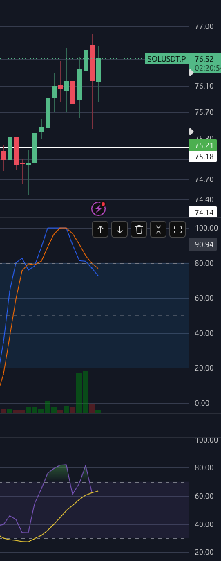 crypthal's tweet photo. Opening a $sol #short but this time it is not scalping, I am looking for a confirmation at ~$75.20 and will ride it all the way to the bottom of the #rsi.
#sol #solusdt #solana #cryptotrading https://t.co/P8iK2GfBXR