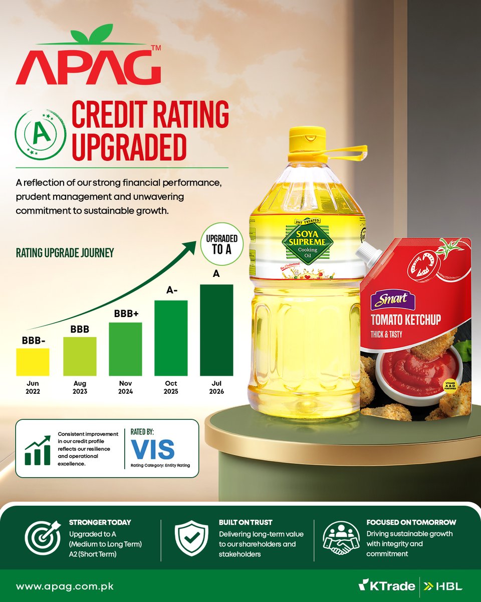 APAGLimited's tweet photo. A milestone that reflects our commitment to sustainable growth, financial discipline and operational excellence. We are proud to announce the upgrade of APAG's credit rating to A (Medium to Long Term) and A2 (Short Term) by VIS Credit Rating Company.

This achievement strengthens our resolve to continue creating long-term value for our stakeholders.

#IPO #PakistanIPO #PakistanCapitalMarkets #PakistanEquityMarkets #PakistanFoodIPO #Food #FoodIPO #APAG #SoyaSupreme @KASBSecurities @OmarSalahAhmed