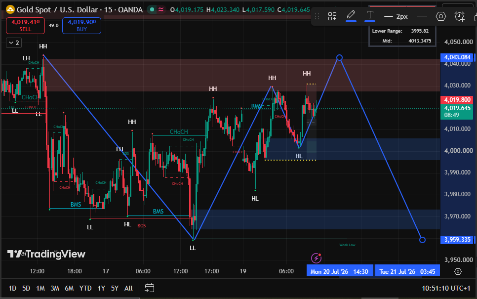 NoahTrader_'s tweet photo. #XAUUSD, yükselen trend çizgisini kırdıktan sonra düşüş yönlü baskı altında kalmaya devam ediyor.
Satış bölgelerini takip edin: 4005–4012 ve 4020–4030
Hedefler: 3982 → 3959 → 3940

İşlemlerinizde teyit arayın.

ÜCRETSİZ topluluk:
https://t.co/anKASnufDL

#Altın #Forexİşlemleri https://t.co/Qvq1iAD5vE