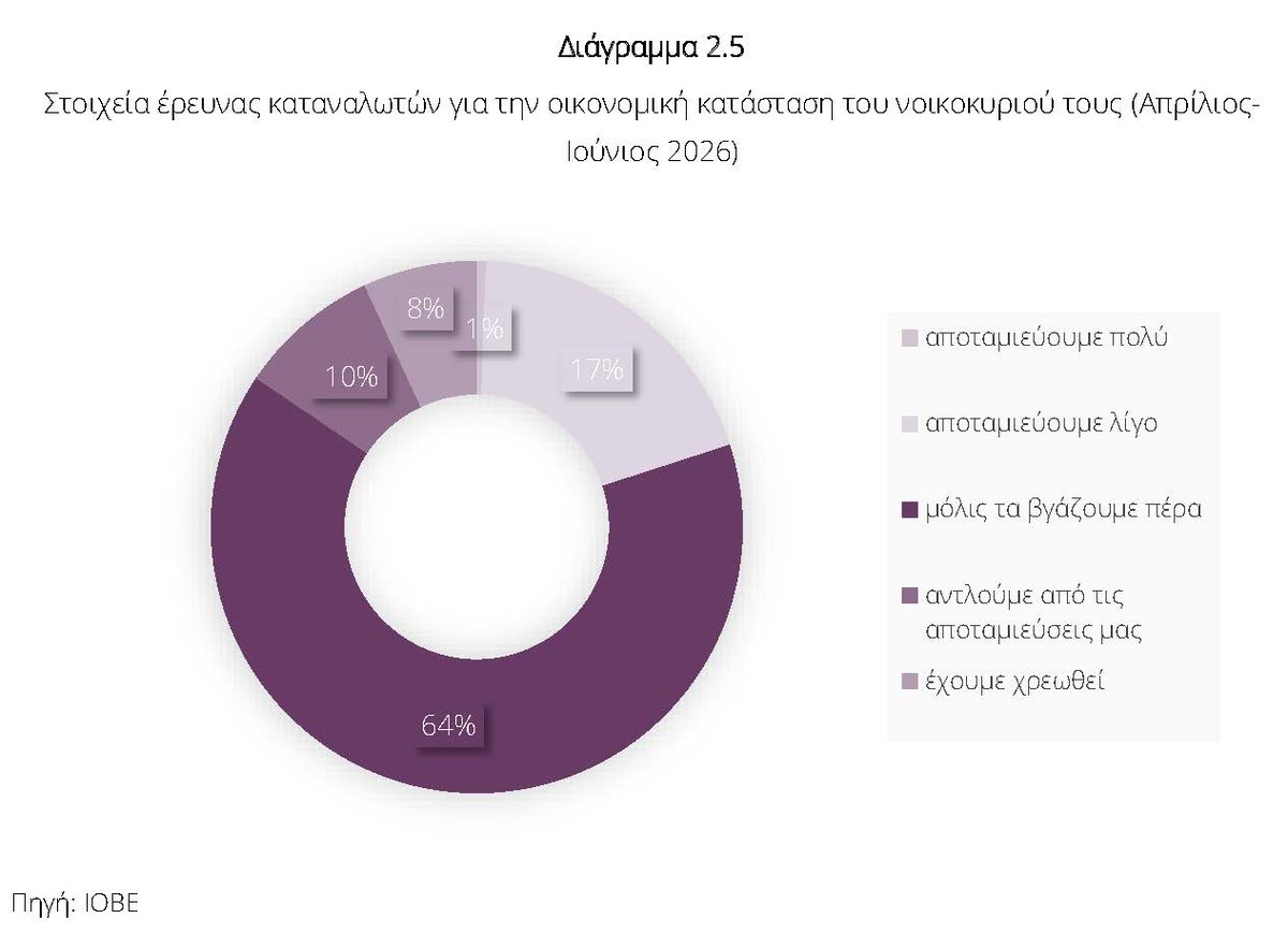ekdoseiskerkyra's tweet photo. ΕΠΙΚΑΙΡΟΤΗΤΑ-ΟΙΚΟΝΟΜΙΑ
"Πώς θα πάμε στην ΔΕΘ", με κάποια στοιχεία από ΙΟΒΕ
https://t.co/dpUz5zJVpV
#ekdoseiskerkyra #economiapublishing #iobe #ellinikioikonomia #deth #polemos #mesianatoli #plithorismos https://t.co/DrpSEQqhiR