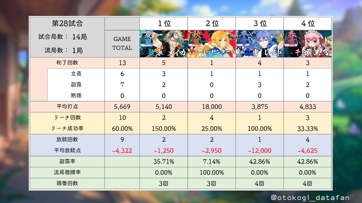 otokogi_datafan's tweet photo. ＃漢義リーグ　第28試合目 結果
勝者 ＃歌衣メイカ（+64.1)
2着 ＃アキ・ローゼンタール（+12.1)
3着 ＃白雪レイド（−22.7)
4着 ＃千羽黒乃（−53.5) https://t.co/Wlu20US2Nk