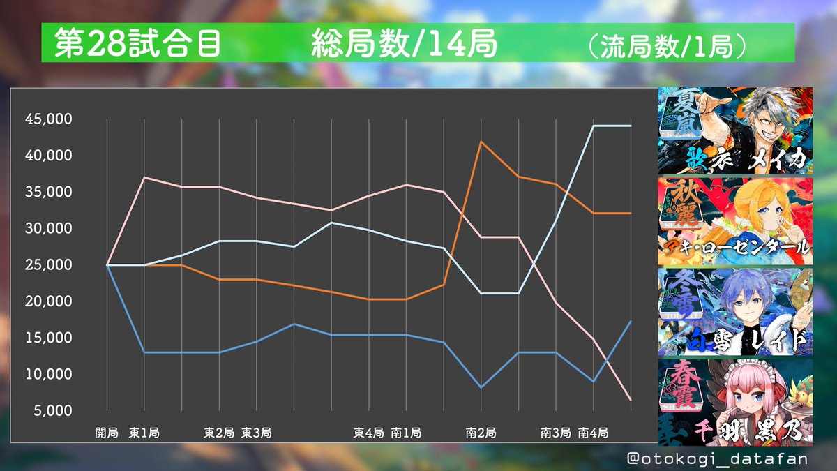 otokogi_datafan's tweet photo. ＃漢義リーグ　第28試合目 結果
勝者 ＃歌衣メイカ（+64.1)
2着 ＃アキ・ローゼンタール（+12.1)
3着 ＃白雪レイド（−22.7)
4着 ＃千羽黒乃（−53.5) https://t.co/Wlu20US2Nk