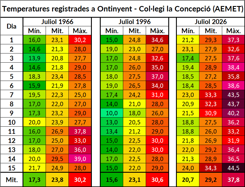 avamet's tweet photo. Hem recopilat les temperatures registrades a Ontinyent durant la primera quinzena de juliol els anys 1966, 1996 i 2026.

Són dades de l'observatori d'@AEMET_CValencia situat sempre al mateix lloc (Col·legi la Concepció), als afores d'Ontinyent.

Les dades parlen per si mateixes. https://t.co/M9hof5hmZD