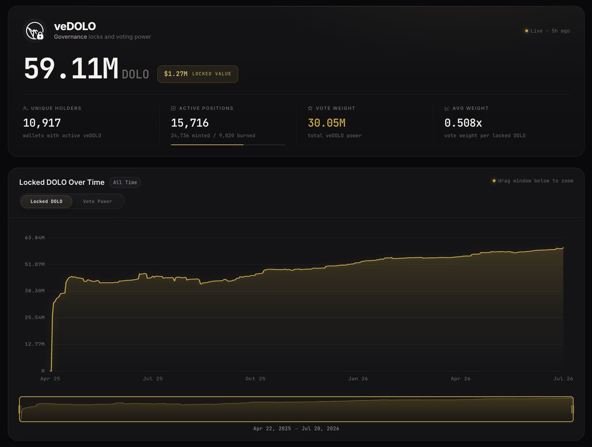 twojekrypto's tweet photo. Day by day, more veDOLO is being locked, while the total value of assets deposited on @Dolomite_io  continues to grow despite the bear market. 

This is when real adoption, utility, and user trust are truly tested and Dolomite is delivering exactly as it should. 🫡 $DOLO $USD1 https://t.co/1ynbFioiBn