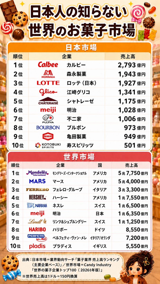 yuuintp's tweet photo. #ゆうの優しいお金図解

日本と世界の「お菓子企業の売上高ランキング」です🍫

身近な企業でも、世界で見ると勢力図は大きく変わります。

意外だった企業はどこですか？
リプで教えてください。

企業やお金をやさしく学びたい方はフォローお願いします。
#企業研究 https://t.co/ZNg0Ss6Erf