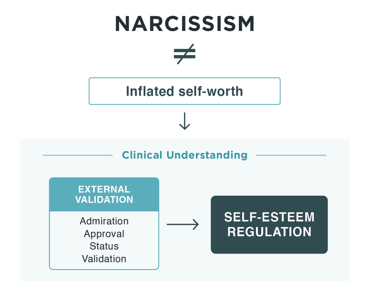 psycheureka's tweet photo. Narcissism is commonly misunderstood as ‘inflated self-worth’.

But clinically, its pathology is often more fragile: 

self-esteem regulation that depends on admiration, approval, status, and external validation. 🧵👇 https://t.co/Butxy0Dkbj