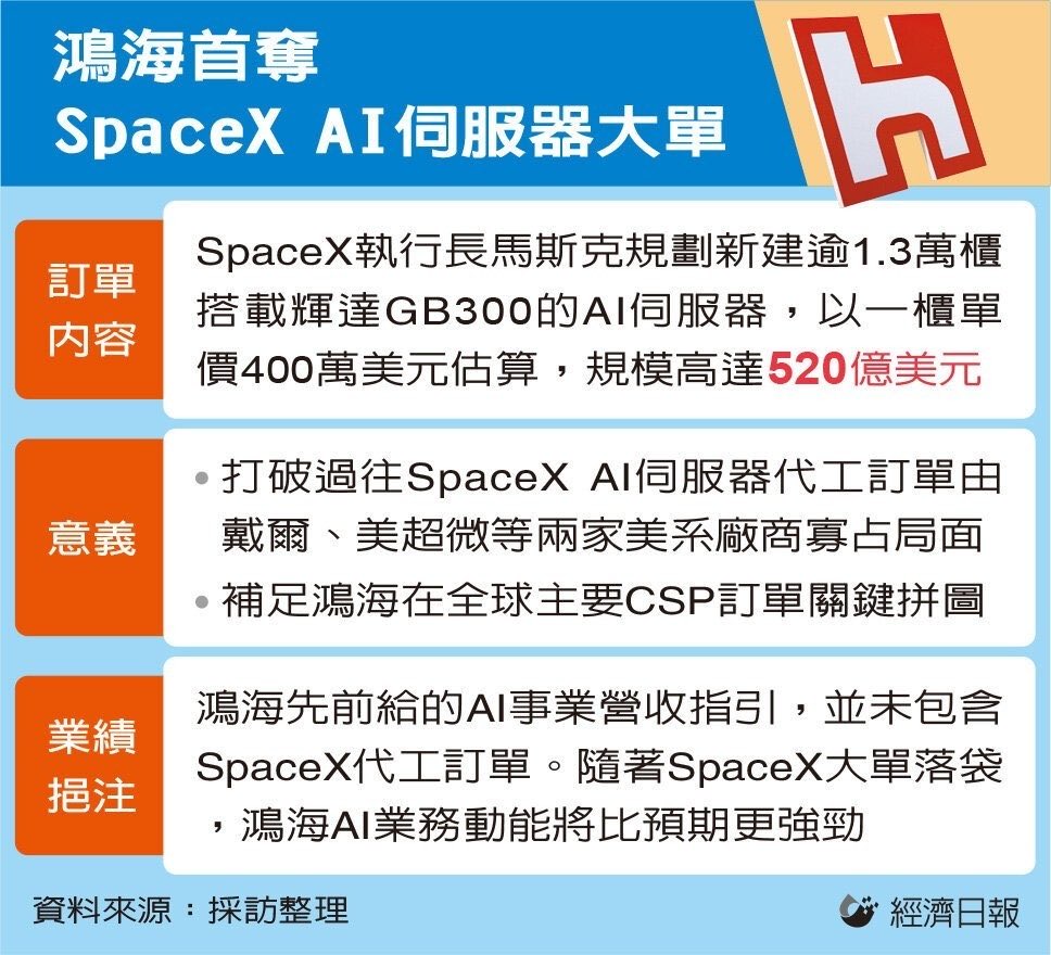 emmyradar's tweet photo. 台灣的經濟日報被馬斯克認證假新聞？！

經濟日報出了一篇報導表示鴻海取得SpaceX 520億美元的機櫃訂單，本來應該是天大的好消息，結果卻被SpaceX馬老闆在X上回推表示是假新聞！ https://t.co/BUpdXXVB1R