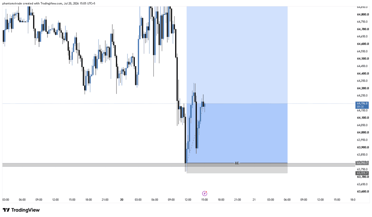 PhantomxTrade's tweet photo. $BTC

Turns out the manipulation only happened on a few charts, I am still in both positions, SL trailed to breakeven. https://t.co/JNIJiZSnyn