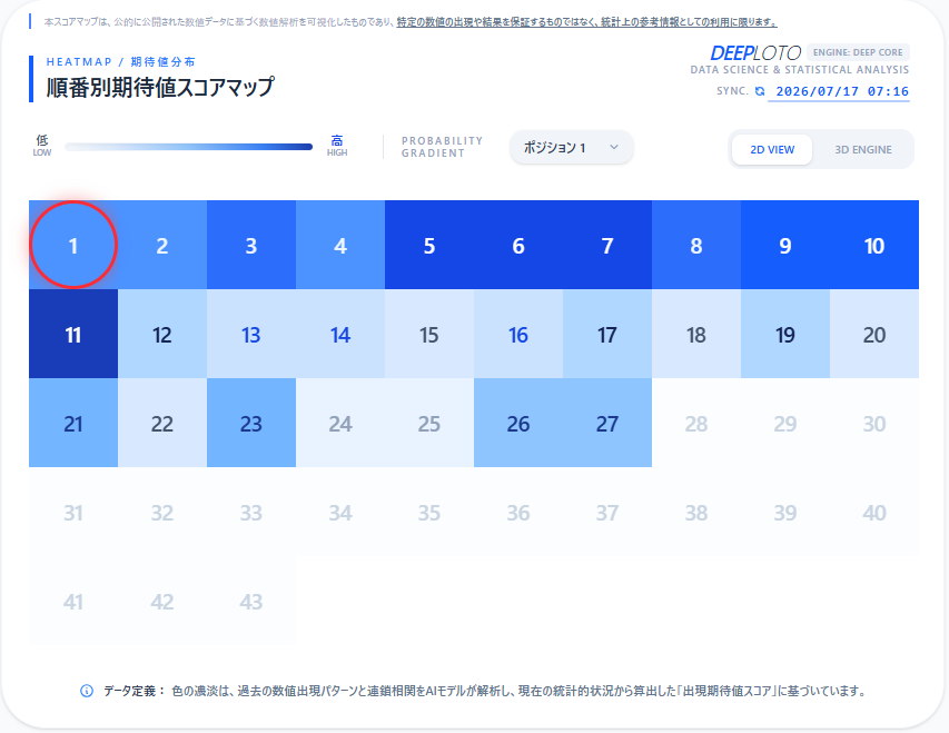 DEEPLOTOJP's tweet photo. 【第2121回 ロト6 検証レポート】
#ロト6 #データ検証
本日の抽選結果とDEEPLOTOの解析数値の照合が完了しました
無料公開中の解析データから、見事に3個の数字が一致していることを確認しました。
全ての検証ログはアーカイブとして保存し、一部を無料で公開しております。 https://t.co/FmtpAxQZhe