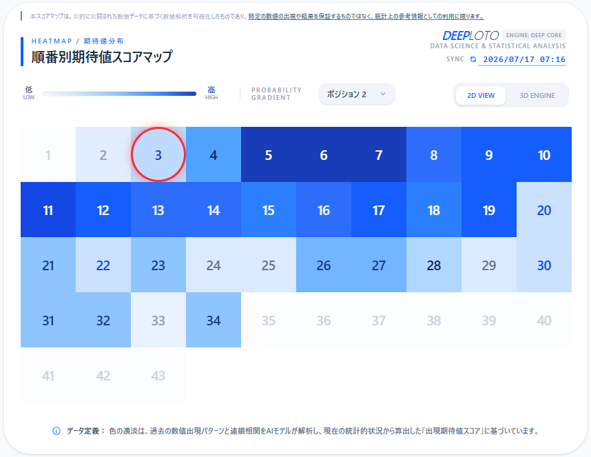 DEEPLOTOJP's tweet photo. 【第2121回 ロト6 検証レポート】
#ロト6 #データ検証
本日の抽選結果とDEEPLOTOの解析数値の照合が完了しました
無料公開中の解析データから、見事に3個の数字が一致していることを確認しました。
全ての検証ログはアーカイブとして保存し、一部を無料で公開しております。 https://t.co/FmtpAxQZhe
