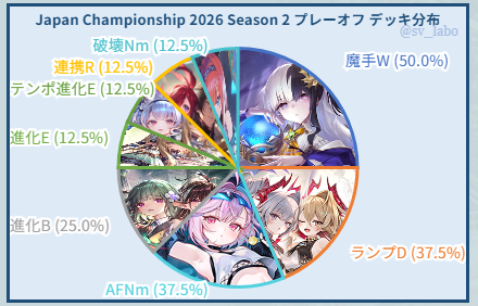 sv_labo's tweet photo. 【RAGE Japan ChampionShip 2026 Season2】
GRAND FINALSへ進出した
ファイナリスト8名のデッキをまとめました。
https://t.co/qkh1YfzBTU

フォーマット
予選：2デッキBO1
プレーオフ：2デッキBO3

#シャドバWB #RJCS #RAGE https://t.co/k5XPBls7DE