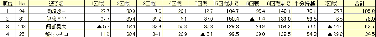 RMU1's tweet photo. 2026スプリントカップ 第5節ジュピターカップが終了しました。
優勝は、島崎啓一（A級ライセンス）でした！
おめでとうございます！

以下2位は、伊藤匡平（RMUアスリート）
3位は、阿部晃大さん
4位は、樫村マキコさんでした。

次回は、2026/9/6(日) 第6節サターンカップ(Bルール)となります。
ご参加いただいたみなさま、ありがとうございました。