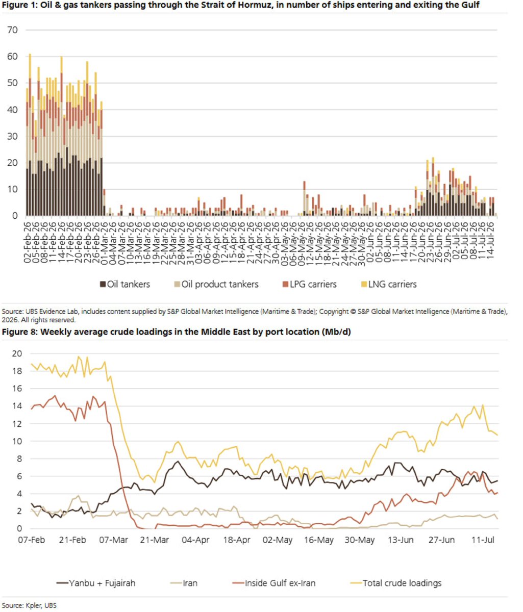 CRUDEOIL231's tweet photo. UBS just put out some clean charts baking in Kpler/Platts data, breaking down Hormuz tanker traffic by category.

With geo risks flaring back up, the recovery in both transit and loadings has hit a complete brick wall and reversed.

Crude is poised to slide down to $30/bbl, and once Trump prints his TACO, the tape is going to crater straight to $12/bbl—ultimately meeting the exact same fate as whale oil.

THANK YOU FOR YOUR ATTENTION TO THIS MATTER!

#oott #iran