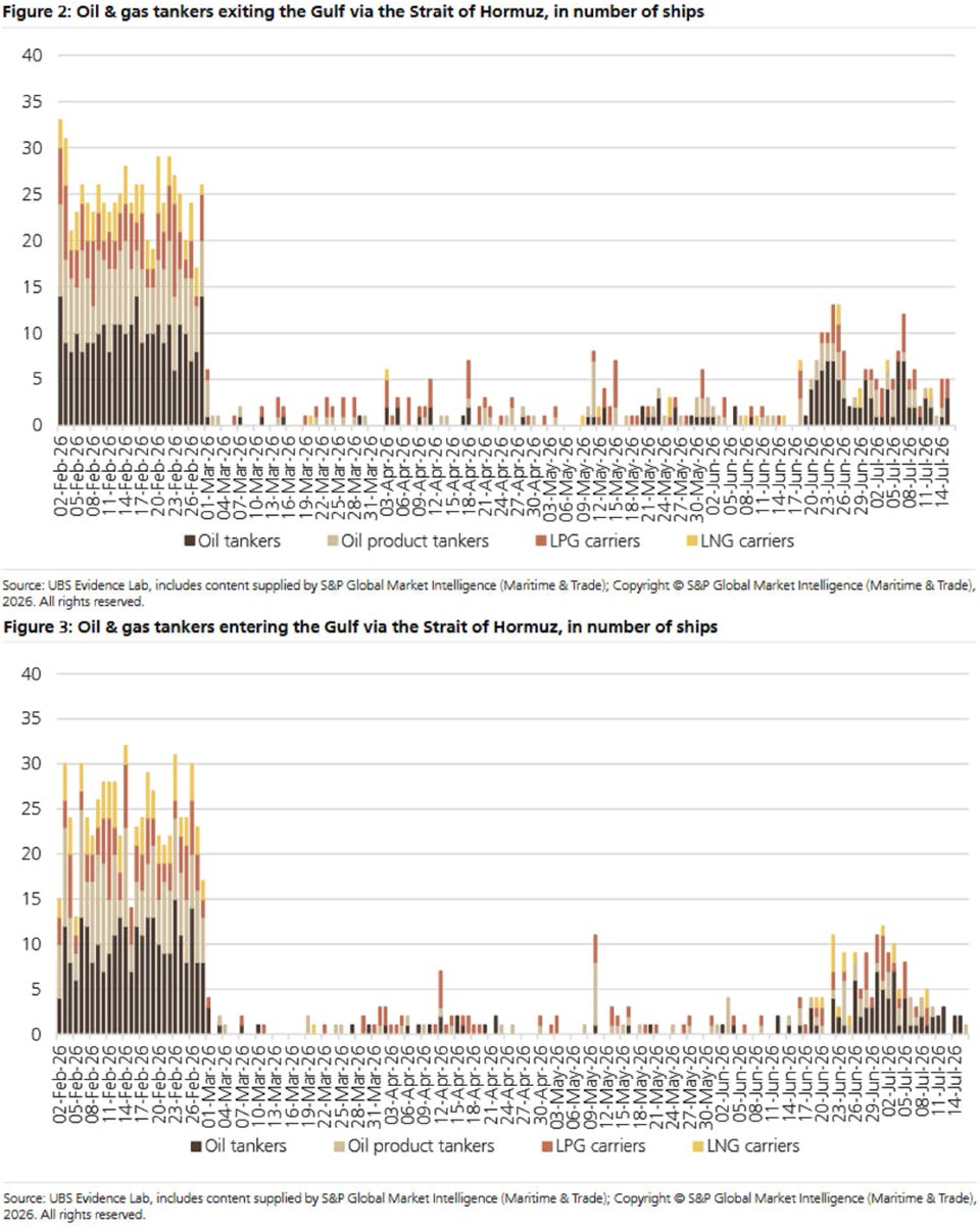 CRUDEOIL231's tweet photo. UBS just put out some clean charts baking in Kpler/Platts data, breaking down Hormuz tanker traffic by category.

With geo risks flaring back up, the recovery in both transit and loadings has hit a complete brick wall and reversed.

Crude is poised to slide down to $30/bbl, and once Trump prints his TACO, the tape is going to crater straight to $12/bbl—ultimately meeting the exact same fate as whale oil.

THANK YOU FOR YOUR ATTENTION TO THIS MATTER!

#oott #iran