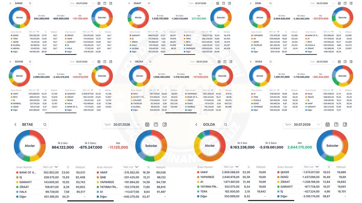tavancifero34's tweet photo. 📊Son 8 Arzın Anlık Aracı Kurum Dağılımları: #Sarae #Ssaat #Ekım #Sohoe #Golda #Betae #Isvae #Orzax https://t.co/xaDww4aPC7